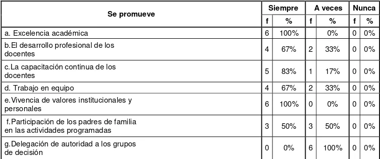 Tabla 16: LA ADMINISTRACIÓN Y LIDERAZGO DEL CENTRO EDUCATIVO 