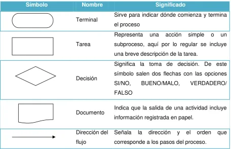 Tabla 1 Símbolos para los diagramas de flujo 