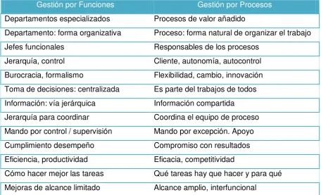 Tabla 8 Gestión por Funciones Vs. Gestión por Procesos 