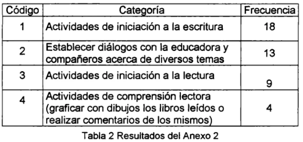 Tabla 2  Resultados del Anexo 2 