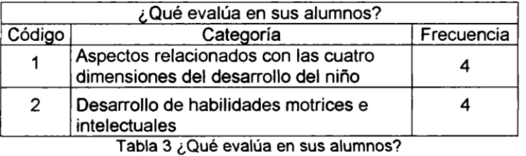 Tabla 3 ¿Qué evalúa en  sus alumnos? 