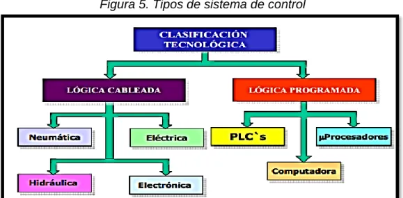 Figura 5. Tipos de sistema de control 