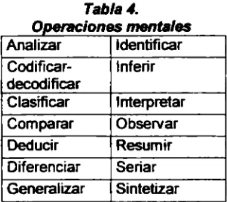 Tabla 4.  o  ,perac,ones men  es  Analizar  Identificar  Codificar- Inferir  decodificar  Clasificar  Interpretar  Comparar  Observar  Deducir  Resumir  Diferenciar  Seriar  Generalizar  Sintetizar 