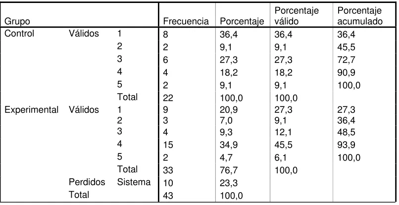TABLA # 47 Respuesta a Pregunta 6 Postest Versión Internacional  