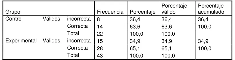 TABLA # 13 Respuesta a Pregunta 2 Pretest Versión Internacional  