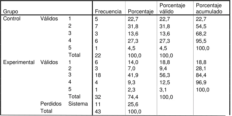 TABLA # 15 Respuesta a Pregunta 2 Postest Versión Internacional  