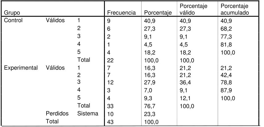 TABLA # 23 Respuesta a Pregunta 3 Postest Versión Internacional  