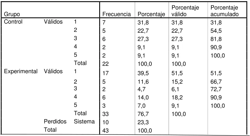 TABLA # 32 Razones a Pregunta 4 Postest Versión Internacional  