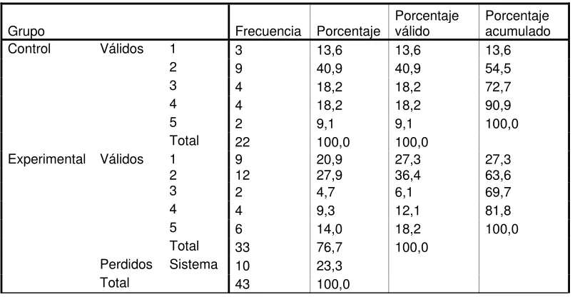 TABLA # 39 Respuesta a Pregunta 5 Postest Versión Internacional   