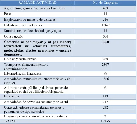 Tabla No. 2- 1 Número de empresas según su Actividad Económica  Empresarial  