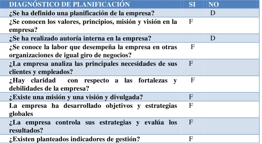 Tabla No. 2- 11 Diagnóstico de Dirección 