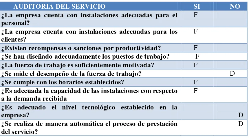 Tabla No. 2- 15 Auditoría de mercadeo 