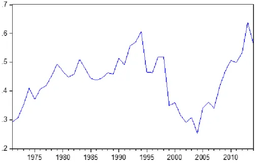 Figura 2.  Logaritmo del Consumo de energía  ( medidas en toneladas métricas) per     cápita 1971-2014 