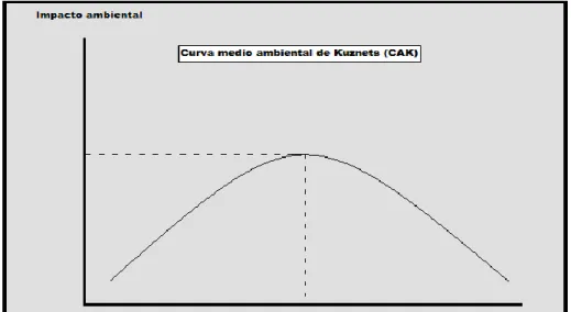 Figura 1. Curva de Kuznets Ambiental. 