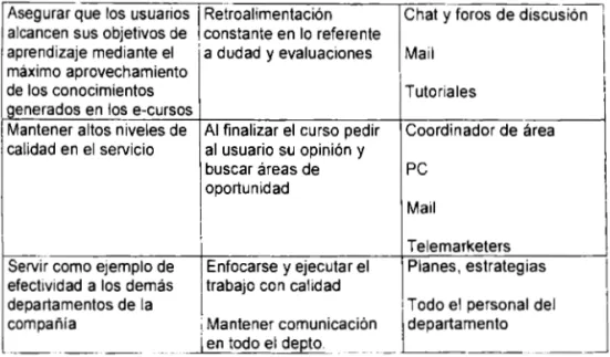 Figura  6. Objetivos,  actividades y recursos del depto. de e-learning propuesto 