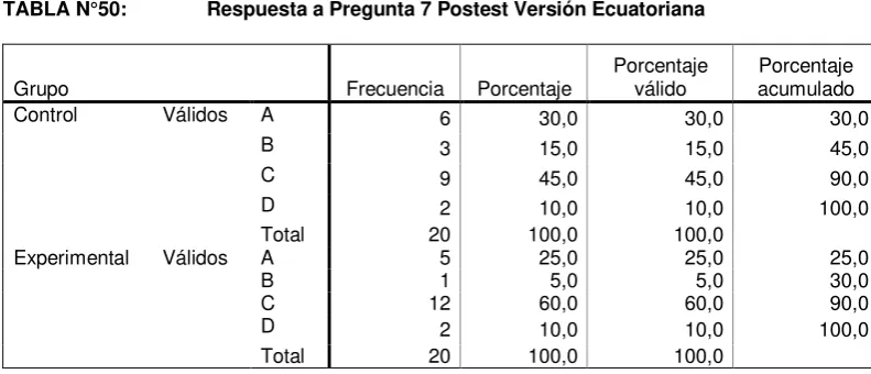 TABLA N°51:  Respuesta a Pregunta 7 Pretest Versión Internacional  