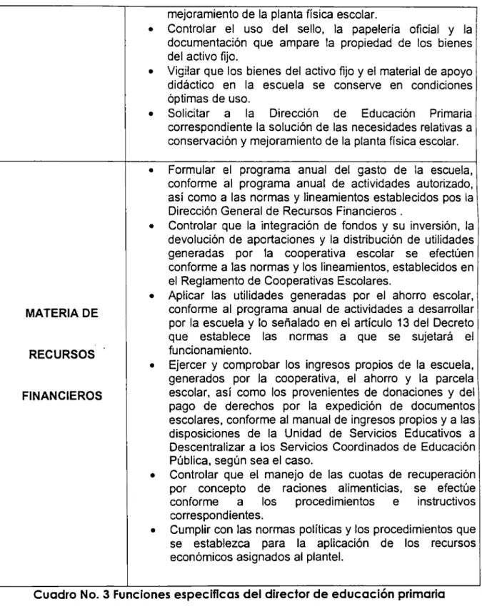 Cuadro No. 3 Funciones especificas del director de educación primaria 