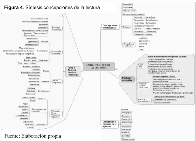 Figura 4. Síntesis concepciones de la lectura 