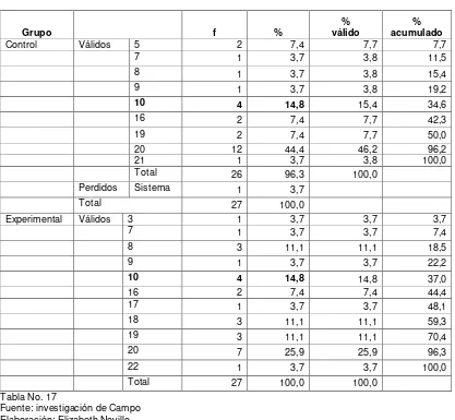 Tabla No. 18 Fuente: investigación de Campo 