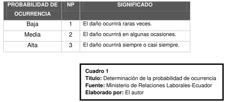 Cuadro 1 Titulo: Determinación de la probabilidad de ocurrencia 