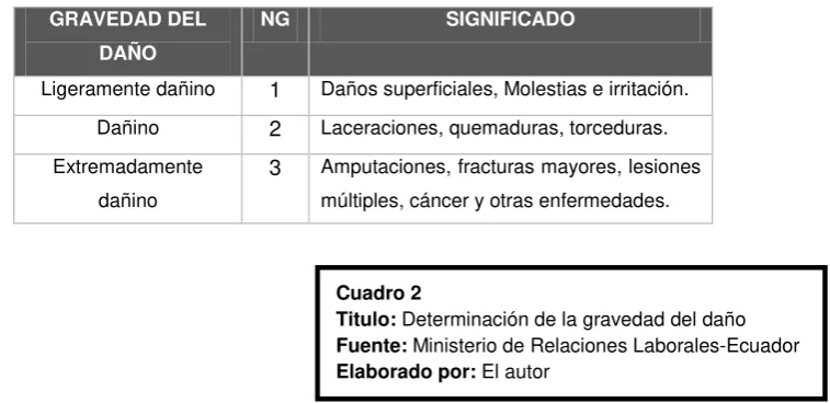 Cuadro 2 Titulo: Determinación de la gravedad del daño 