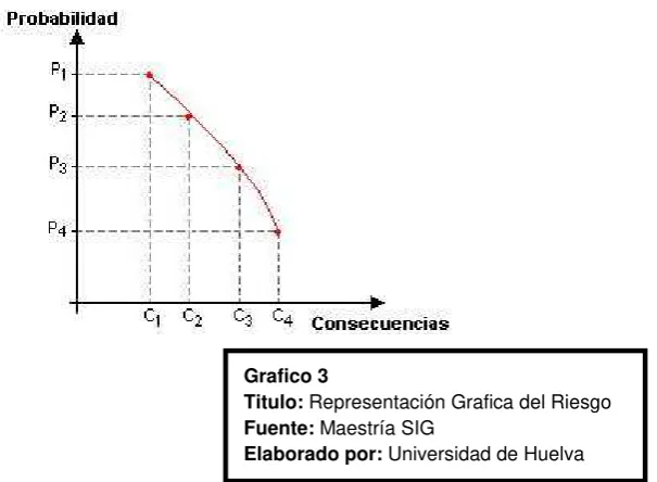 Cuadro 3 Titulo: Determinación de la vulnerabilidad. 