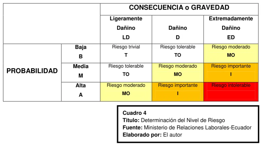 Cuadro 4  Titulo: Determinación del Nivel de Riesgo 