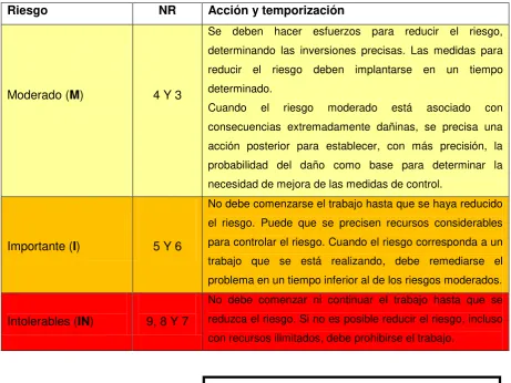   Cuadro 6 Titulo: Valoración de riesgos   