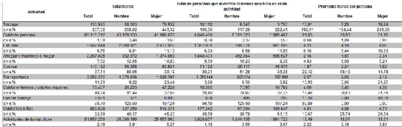 Figura 1: DANE - Encuesta de Consumo Cultural - 2018 