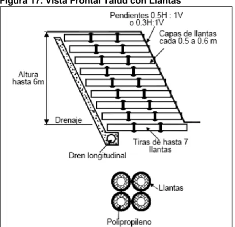Figura 17. Vista Frontal Talud con Llantas 