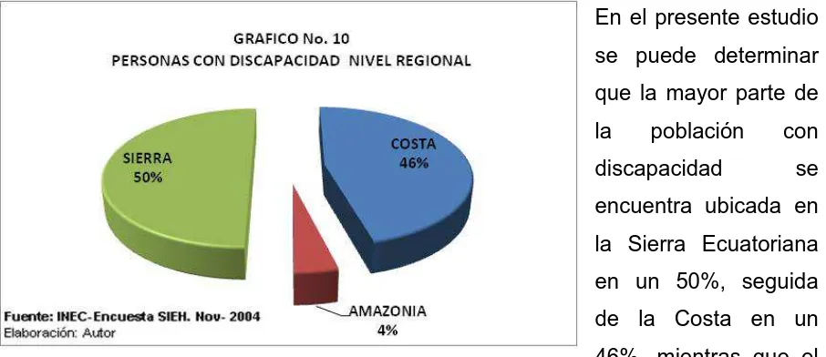 CUADRO No.9 POBLACION CON DISCAPACIDAD EN EL ECUADORA 