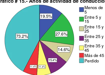 Tabla # 14.- Años de actividad de conducción 