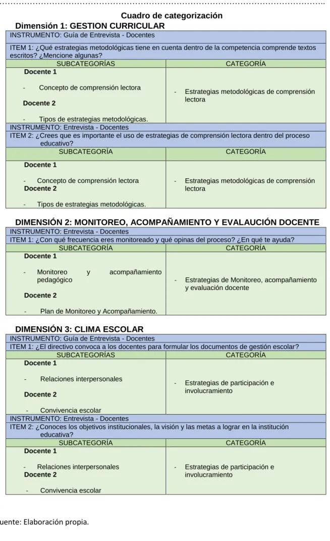 Cuadro de categorización  Dimensión 1: GESTION CURRICULAR 
