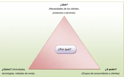 Figura 2. Cuatro elementos básicos de la misión organizacional 