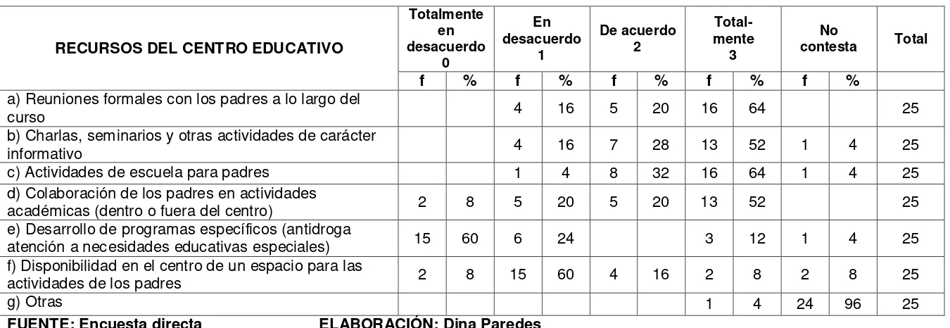 TABLA 30 GRADO DE ACTIVIDADES QUE PROMUEVE EL CENTRO EDUCATIVO PARA LOS PADRES DE FAMILIA Y/ 