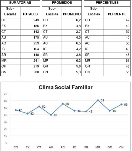 TABLA ESCALA DE CLIMA SOCIAL: FAMILIAR 