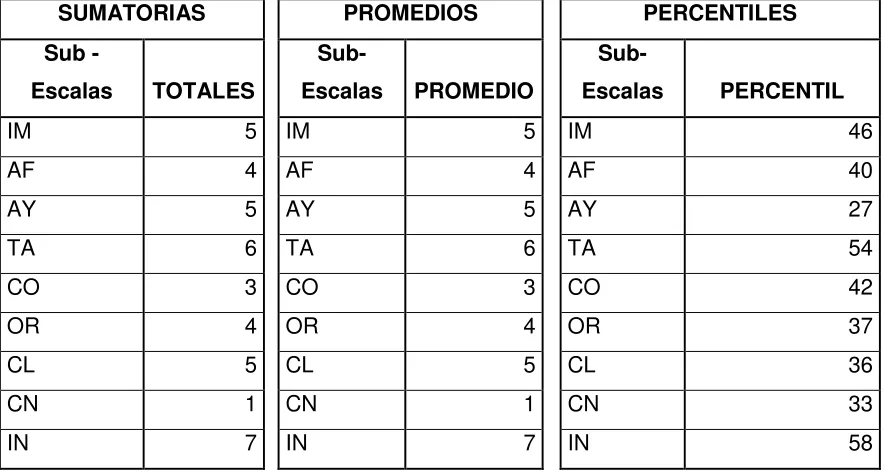 TABLA ESCALA DE CLIMA SOCIAL: ESCOLAR PROFESORES 