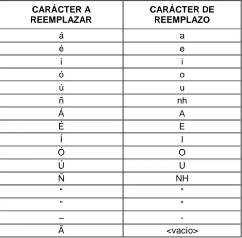 Tabla 1 - Limpieza de caracteres.