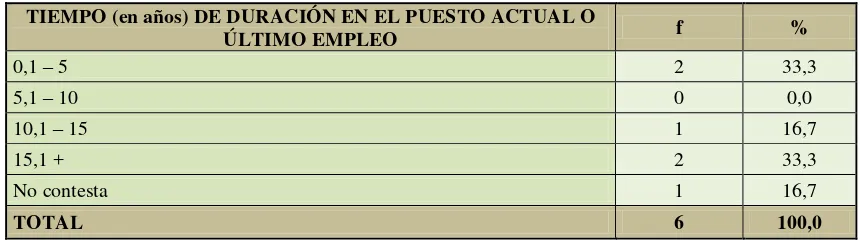 Tabla No. 8: Investigados/titulados de la Escuela de Ciencias de la Educación que estuvieron trabajando como docentes cuando iniciaron sus estudios en la UTPL 