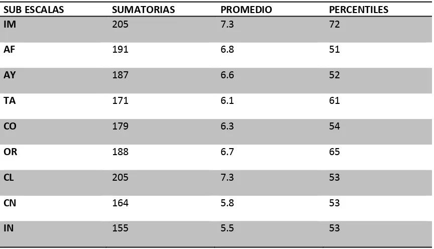 Tabla 3: Instrumento para niños Escala de Clima Social: Escolar para alumnos (CES)