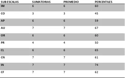 Tabla 5: Dimensiones de las escalas jerárquicas de clima social laboral 