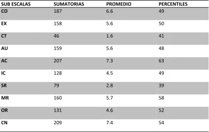 Tabla 8 SUB ESCALAS 