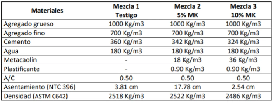 Tabla 5 Dosificaciones utilizadas 