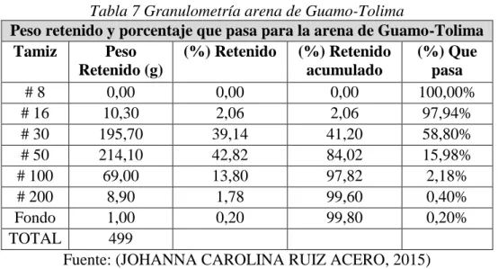 Ilustración 4 Curva granulométrica de la arena de Guamo-Tolima 
