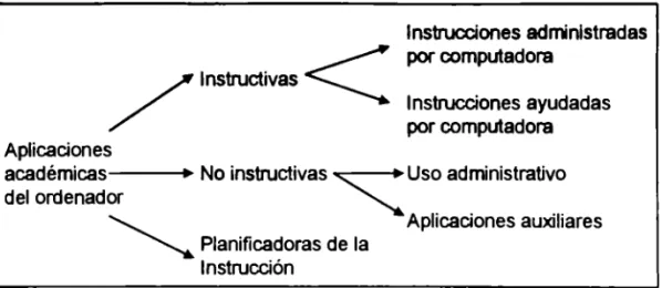 Figura 4.1. Aplicación de la computadora en  el  ámbito académico. 