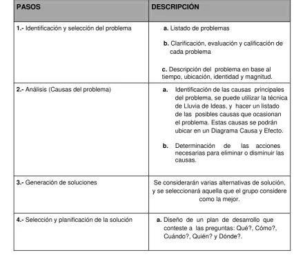 Tabla No. 1: Pasos de Operación del Círculo de Calidad 