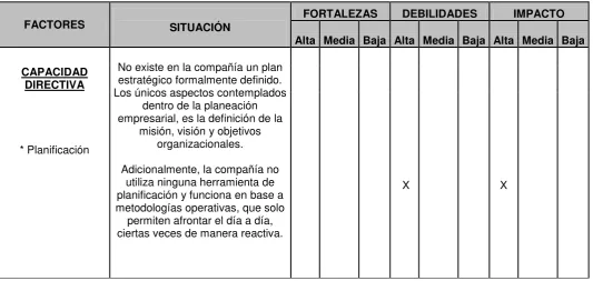 Tabla No. 2: Perfil de la Capacidad Interna de NAJÓMEZ CIA. LTDA. 