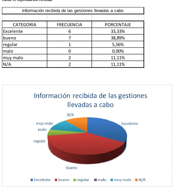 Tabla 10 Información recibida 