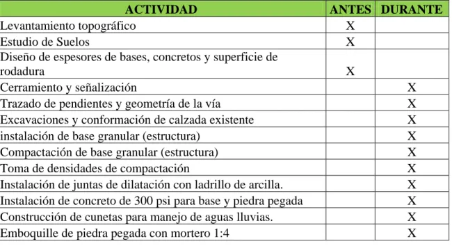 Tabla 1. Actividades proceso constructivo. 