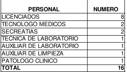 TABLA No. 6. LISTA DEL PERSONAL DEL SERVICIO 